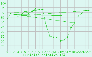 Courbe de l'humidit relative pour Bordeaux (33)