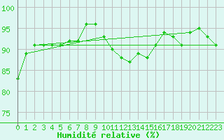 Courbe de l'humidit relative pour Benson
