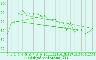 Courbe de l'humidit relative pour Beitem (Be)