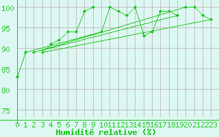 Courbe de l'humidit relative pour Glarus