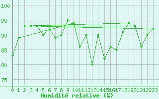 Courbe de l'humidit relative pour Roesnaes
