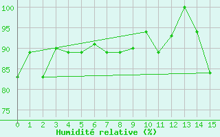 Courbe de l'humidit relative pour Cuiaba Aeroporto