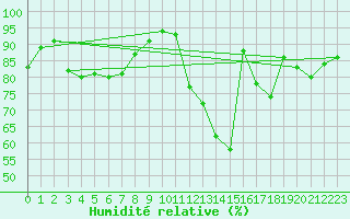 Courbe de l'humidit relative pour Christnach (Lu)