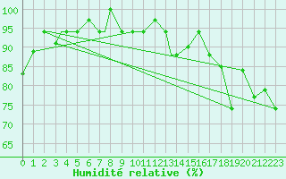 Courbe de l'humidit relative pour Hilo, Hilo International Airport
