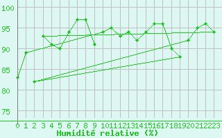 Courbe de l'humidit relative pour Helsinki Majakka