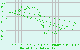 Courbe de l'humidit relative pour Culdrose