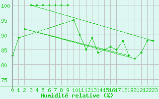 Courbe de l'humidit relative pour Bares