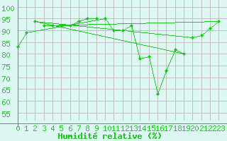 Courbe de l'humidit relative pour Souprosse (40)