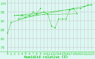 Courbe de l'humidit relative pour Elgoibar
