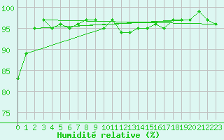 Courbe de l'humidit relative pour Eygliers (05)