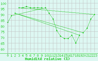 Courbe de l'humidit relative pour Brest (29)