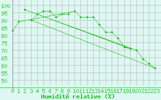 Courbe de l'humidit relative pour Cardston