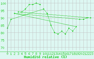 Courbe de l'humidit relative pour Nieuw Beerta Aws