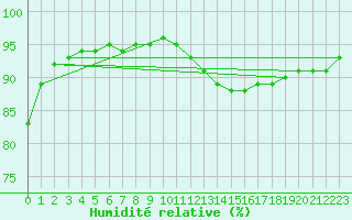 Courbe de l'humidit relative pour La Baeza (Esp)