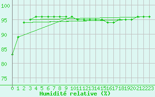 Courbe de l'humidit relative pour Skamdal