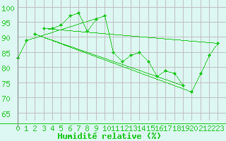 Courbe de l'humidit relative pour Maisach-Galgen