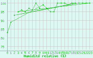 Courbe de l'humidit relative pour Chaumont (Sw)