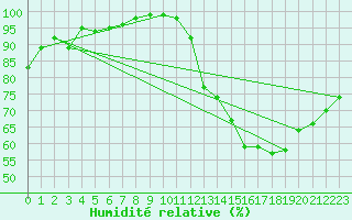 Courbe de l'humidit relative pour Campo Novo Dos Parecis
