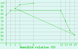 Courbe de l'humidit relative pour Bauru