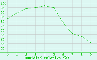 Courbe de l'humidit relative pour Helmstedt-Emmerstedt