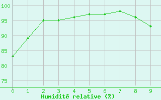 Courbe de l'humidit relative pour Montmorillon (86)