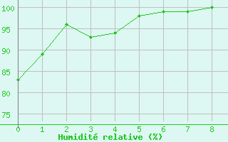 Courbe de l'humidit relative pour Belmont - Champ du Feu (67)