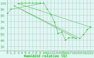 Courbe de l'humidit relative pour Condom (32)
