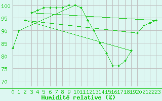 Courbe de l'humidit relative pour Tour-en-Sologne (41)