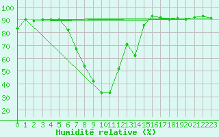 Courbe de l'humidit relative pour Ulrichen