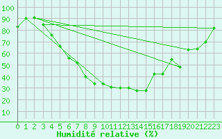 Courbe de l'humidit relative pour Asikkala Pulkkilanharju