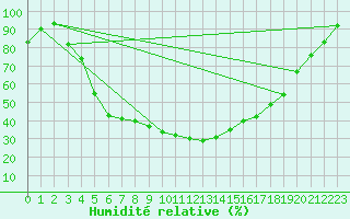 Courbe de l'humidit relative pour Jokioinen