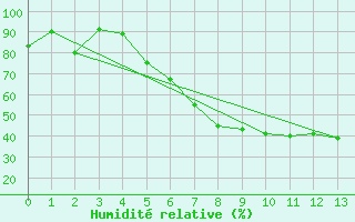 Courbe de l'humidit relative pour Cheb