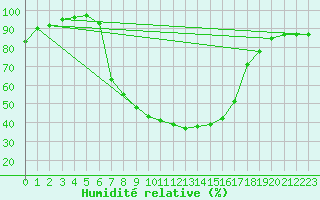 Courbe de l'humidit relative pour Baja