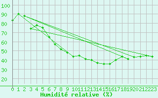 Courbe de l'humidit relative pour Rimnicu Sarat