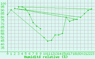 Courbe de l'humidit relative pour Seibersdorf