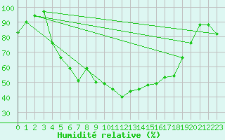Courbe de l'humidit relative pour Varkaus Kosulanniemi