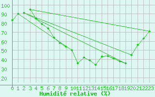 Courbe de l'humidit relative pour Villingen-Schwenning