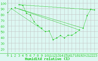 Courbe de l'humidit relative pour Weihenstephan