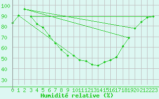 Courbe de l'humidit relative pour Turi