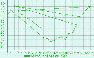 Courbe de l'humidit relative pour Kemionsaari Kemio Kk