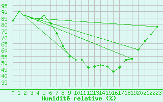 Courbe de l'humidit relative pour Leeming