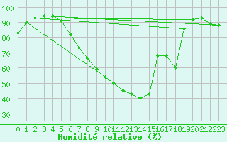 Courbe de l'humidit relative pour Zrich / Affoltern