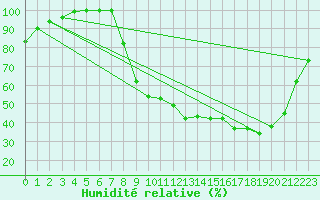 Courbe de l'humidit relative pour Les Vans (07)