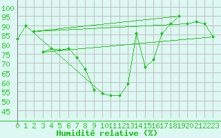 Courbe de l'humidit relative pour Prabichl