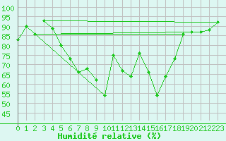 Courbe de l'humidit relative pour Zilina / Hricov
