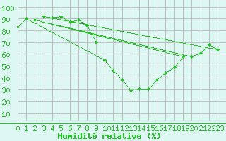 Courbe de l'humidit relative pour Chur-Ems