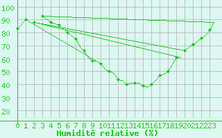 Courbe de l'humidit relative pour Wattisham