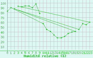 Courbe de l'humidit relative pour Grenoble/agglo Le Versoud (38)