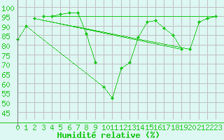 Courbe de l'humidit relative pour Epinal (88)