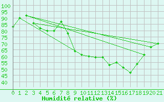 Courbe de l'humidit relative pour Bessey (21)